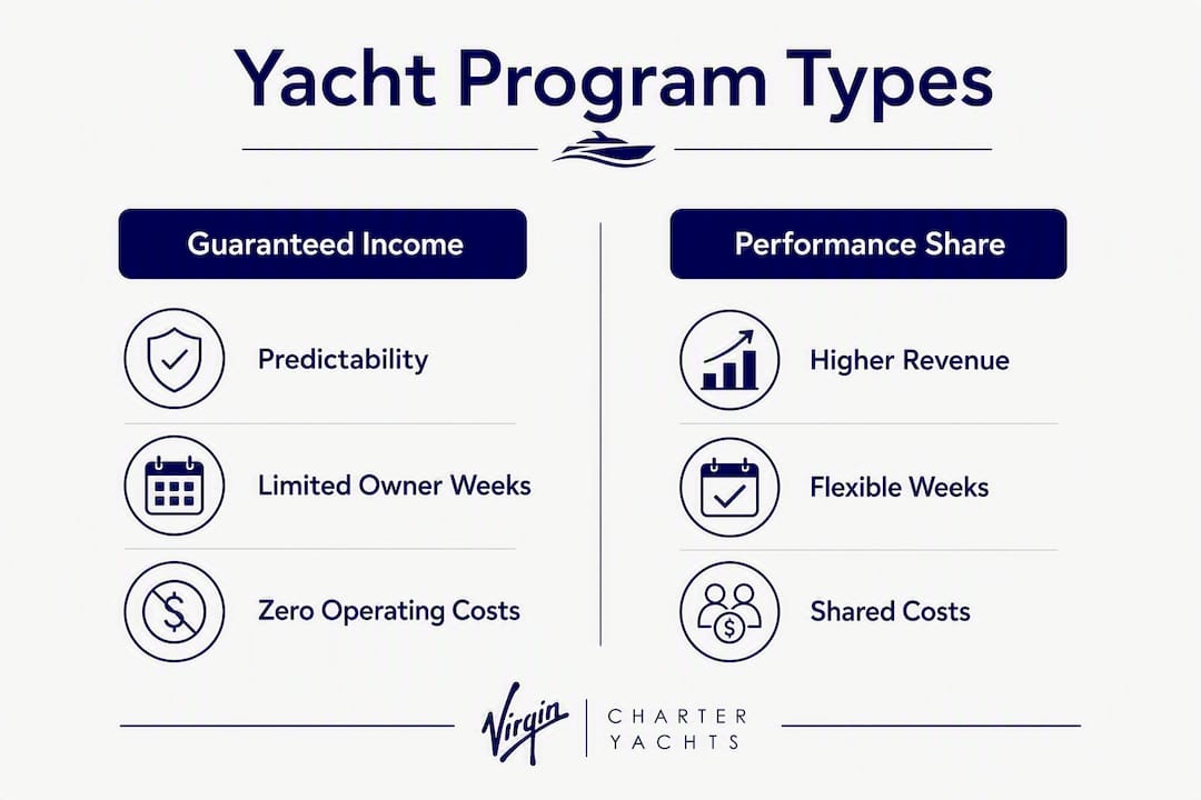 Infographic comparing yacht ownership program types