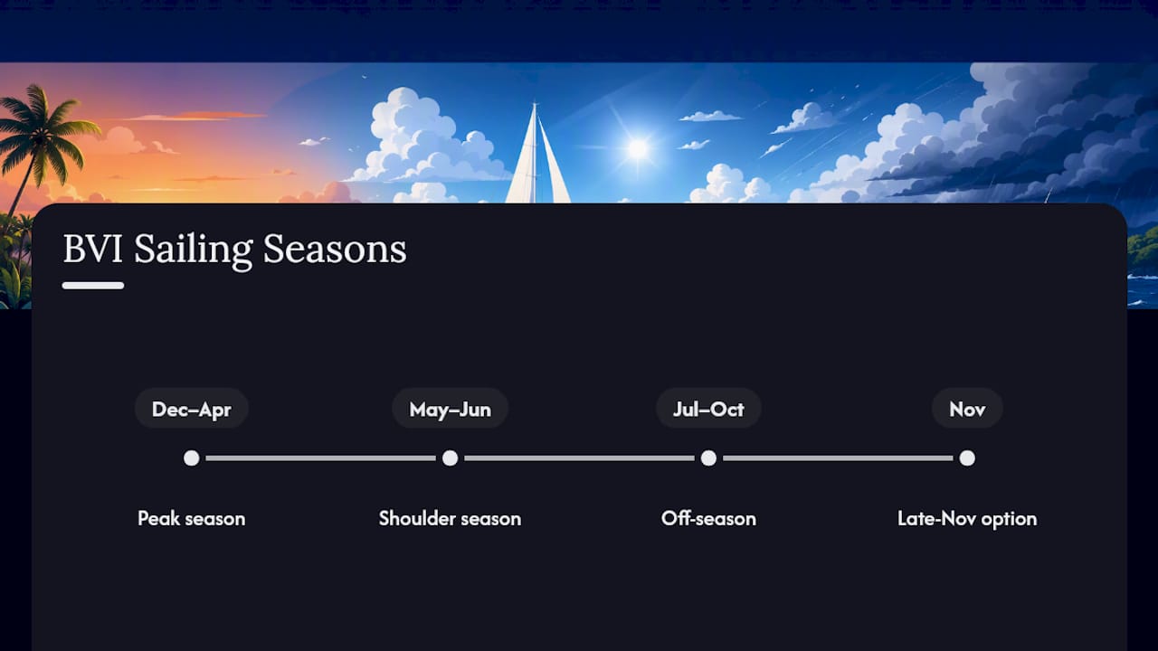 Diagram comparing BVI sailing seasons by weather and costs
