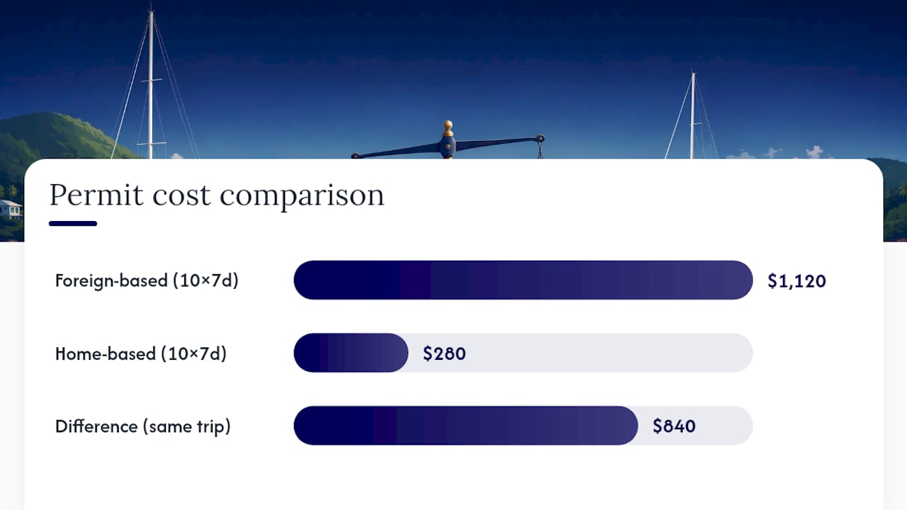 Foreign versus home-based permit cost comparison