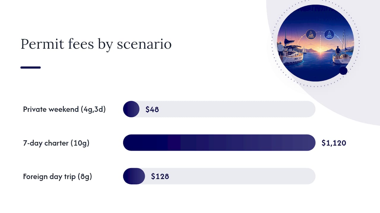 What Will a BVI Charter Actually Cost Once Permits and Park Fees Are Added? — overview diagram