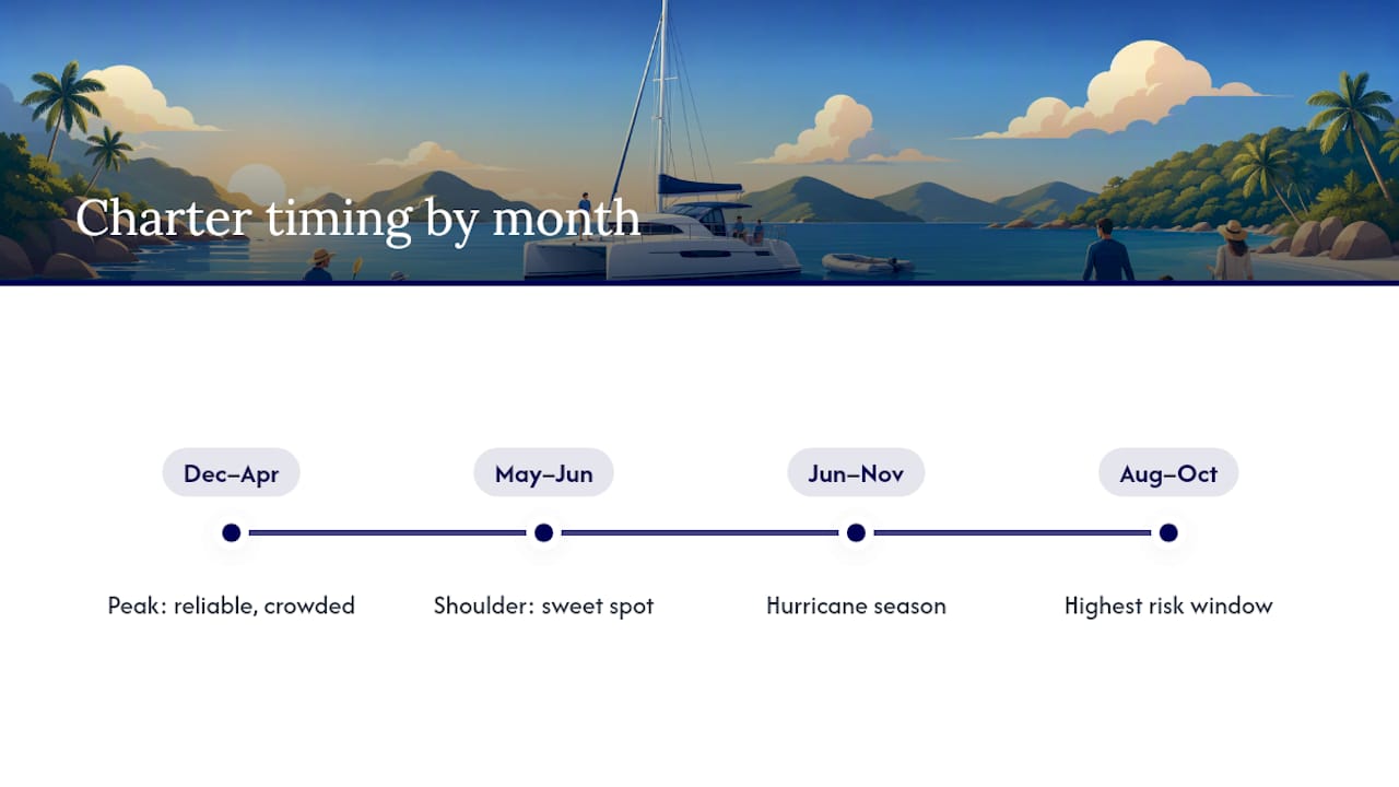 BVI charter seasons and weather planning timeline