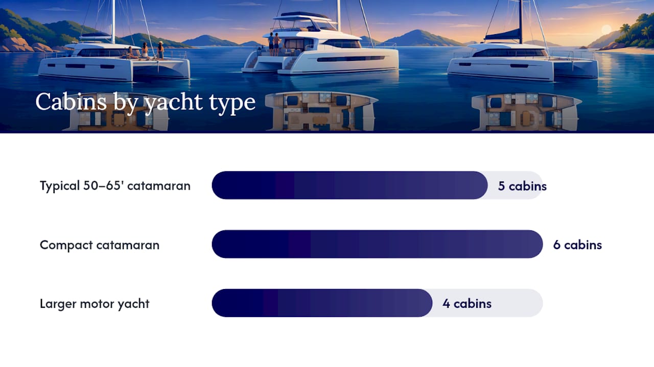 Recommended yacht types, sizes, and cabin layouts for 10 guests — overview diagram