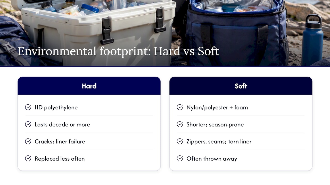 Environmental comparison of hard and soft coolers