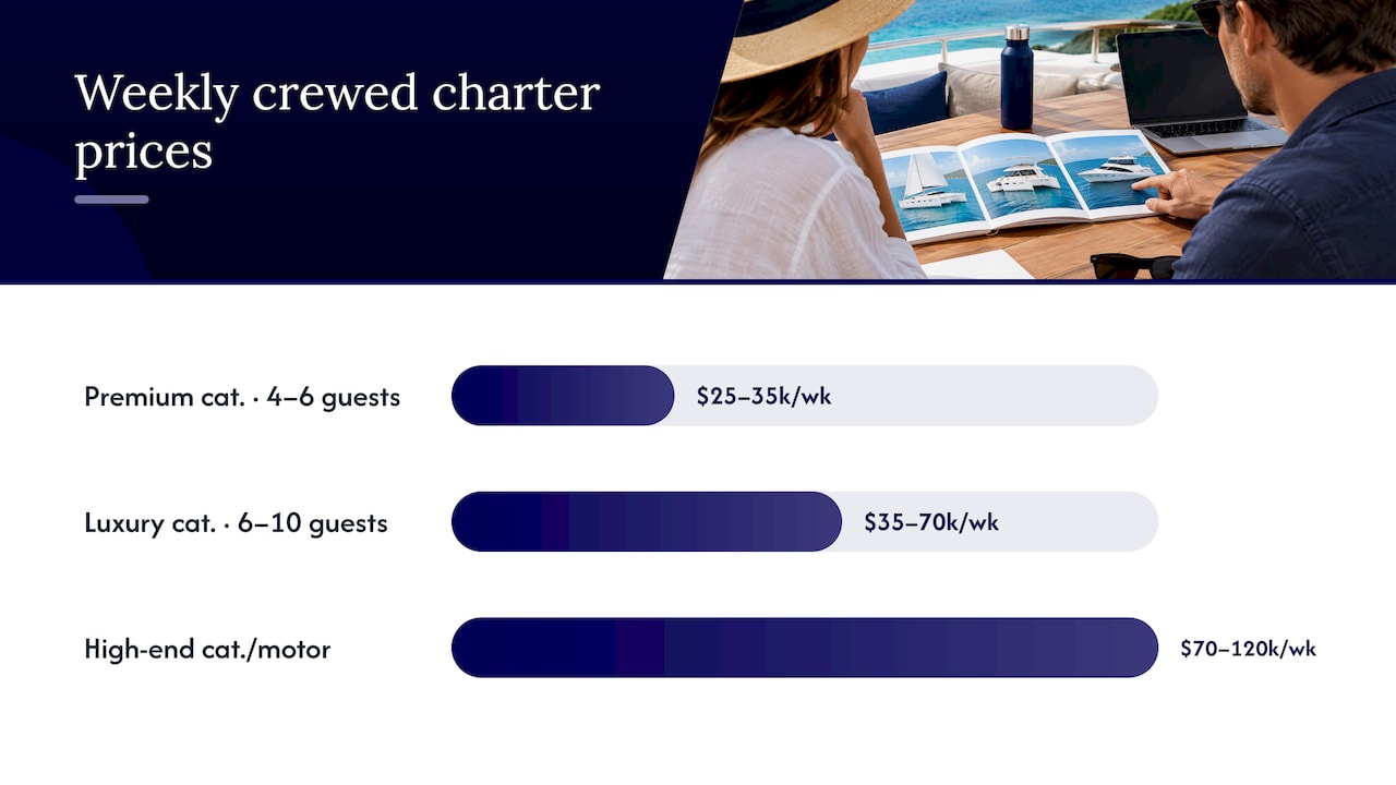 Weekly prices across three crewed charter tiers