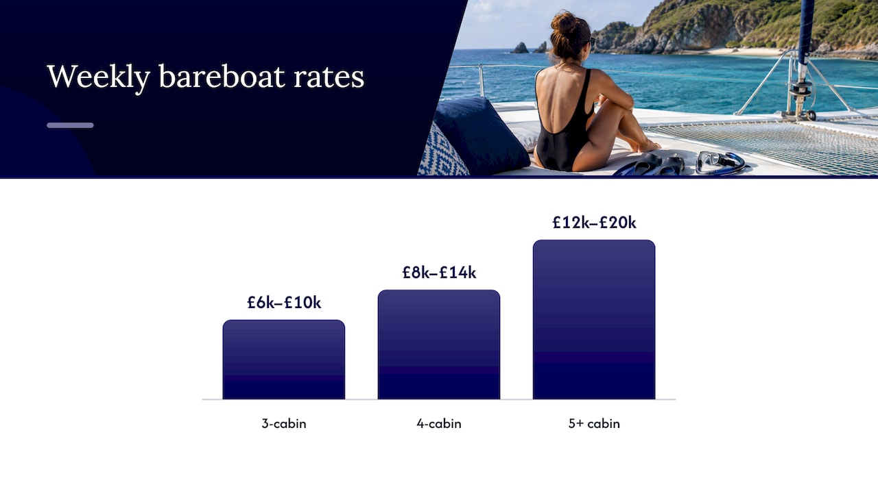 Weekly bareboat rates by catamaran cabin size