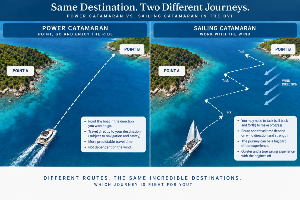 Power catamaran vs. sailing catamaran routes in the BVI, showing a direct powercat route compared with a sailing catamaran tacking with the wind.
